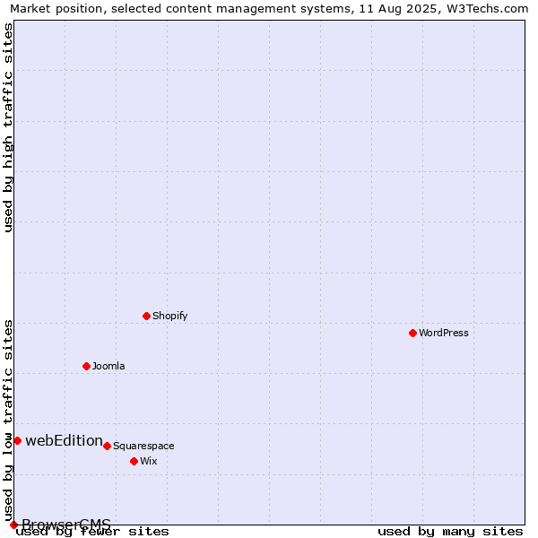 Market position of webEdition vs. BrowserCMS