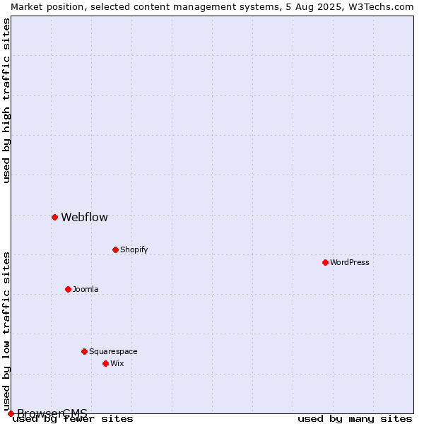 Market position of Webflow vs. BrowserCMS