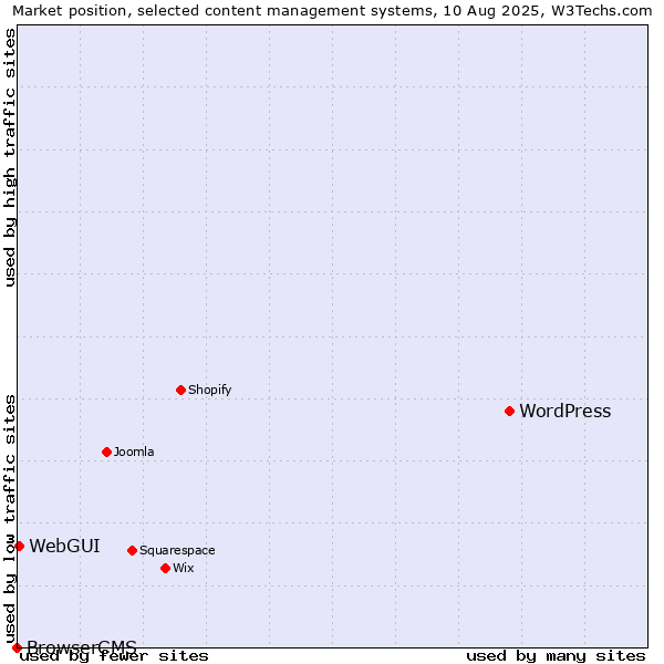 Market position of WordPress vs. WebGUI vs. BrowserCMS