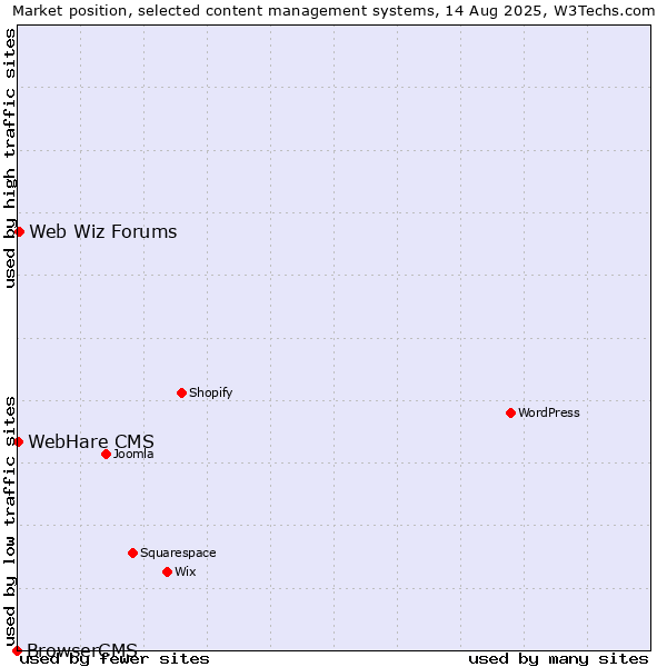 Market position of Web Wiz Forums vs. WebHare CMS vs. BrowserCMS