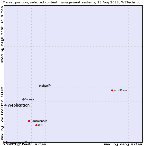 Market position of Weblication vs. BrowserCMS