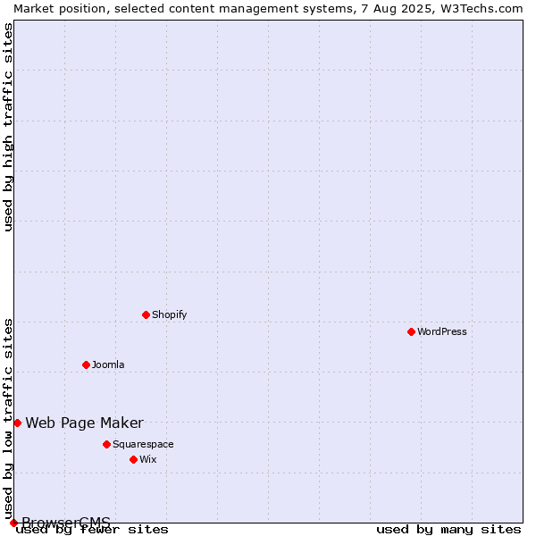 Market position of Web Page Maker vs. BrowserCMS