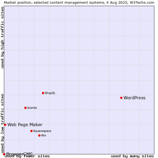 Market position of WordPress vs. Web Page Maker vs. BrowserCMS