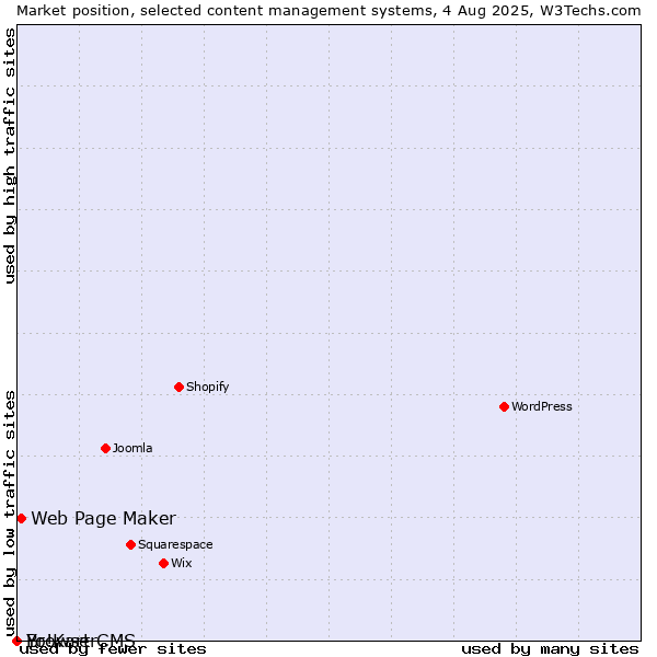 Market position of Web Page Maker vs. BrowserCMS vs. Yo!Kart