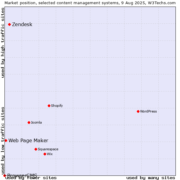 Market position of Zendesk vs. Web Page Maker vs. BrowserCMS