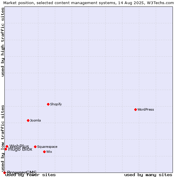 Market position of WebPlus vs. Hugo Blox vs. BrowserCMS