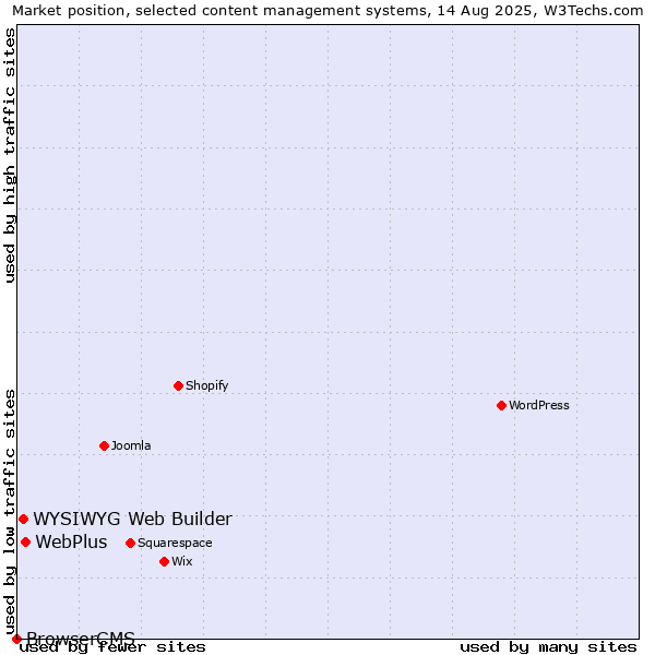 Market position of WebPlus vs. WYSIWYG Web Builder vs. BrowserCMS