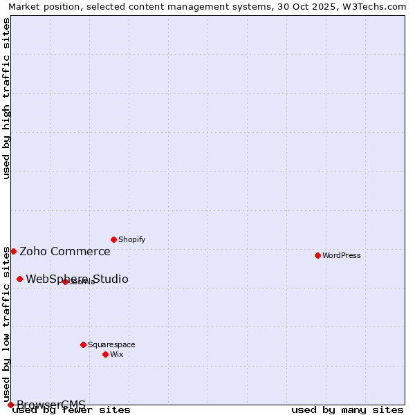 Market position of WebSphere Studio vs. Zoho Commerce vs. BrowserCMS