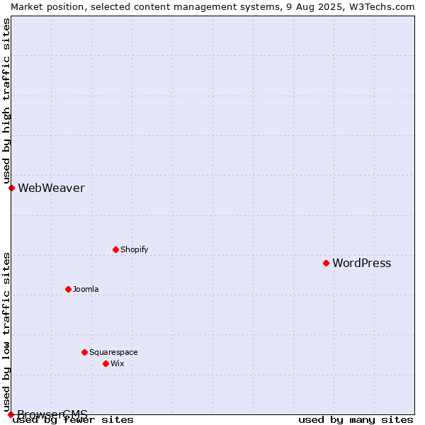 Market position of WordPress vs. WebWeaver vs. BrowserCMS