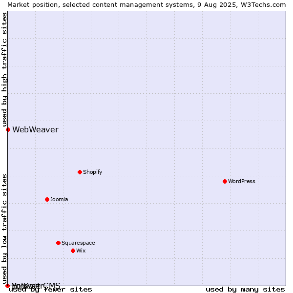 Market position of WebWeaver vs. BrowserCMS vs. Yo!Kart