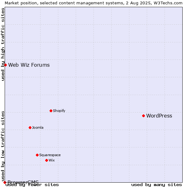 Market position of WordPress vs. Web Wiz Forums vs. BrowserCMS