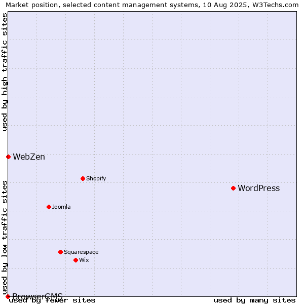 Market position of WordPress vs. WebZen vs. BrowserCMS