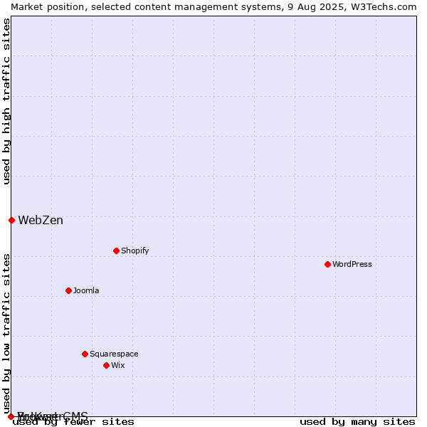 Market position of WebZen vs. BrowserCMS vs. Yo!Kart