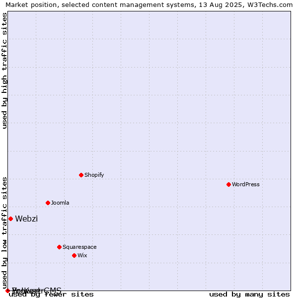 Market position of Webzi vs. BrowserCMS vs. Yo!Kart