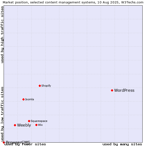Market position of WordPress vs. Weebly vs. BrowserCMS