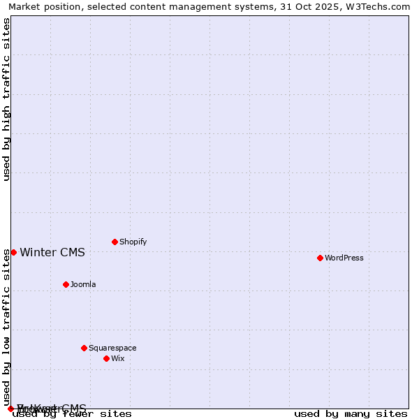 Market position of Winter CMS vs. BrowserCMS vs. Yo!Kart