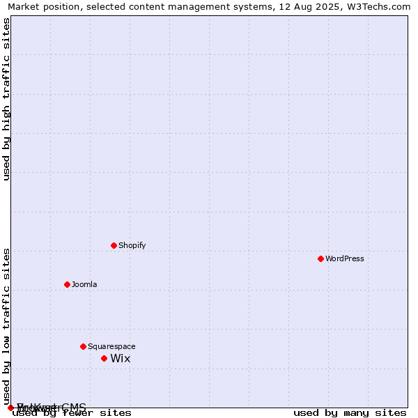 Market position of Wix vs. BrowserCMS vs. Yo!Kart