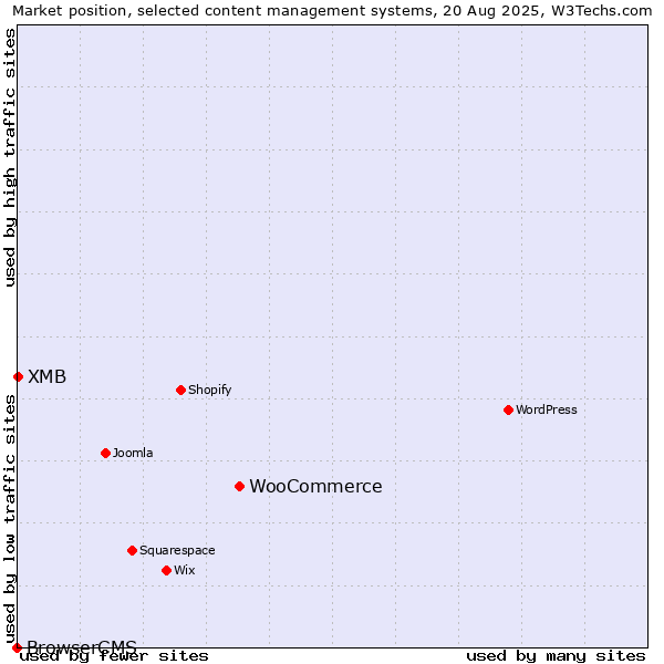 Market position of WooCommerce vs. XMB vs. BrowserCMS