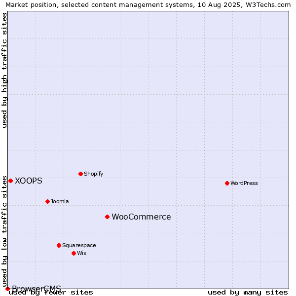 Market position of WooCommerce vs. XOOPS vs. BrowserCMS