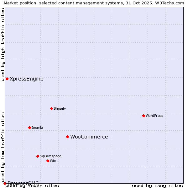Market position of WooCommerce vs. XpressEngine vs. BrowserCMS