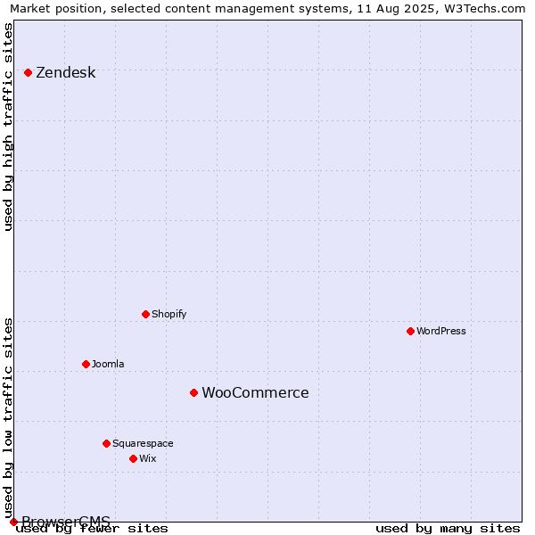 Market position of WooCommerce vs. Zendesk vs. BrowserCMS