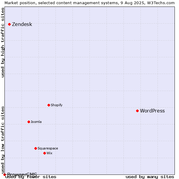 Market position of WordPress vs. Zendesk vs. BrowserCMS