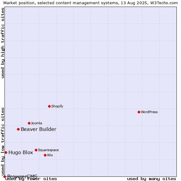 Market position of Beaver Builder vs. Hugo Blox vs. BrowserCMS
