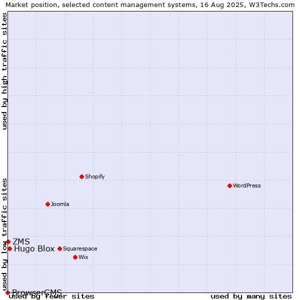 Market position of Hugo Blox vs. ZMS vs. BrowserCMS