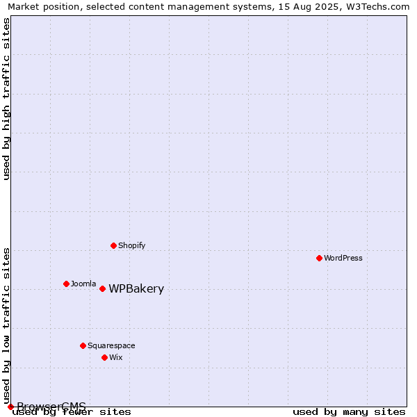 Market position of WPBakery vs. BrowserCMS