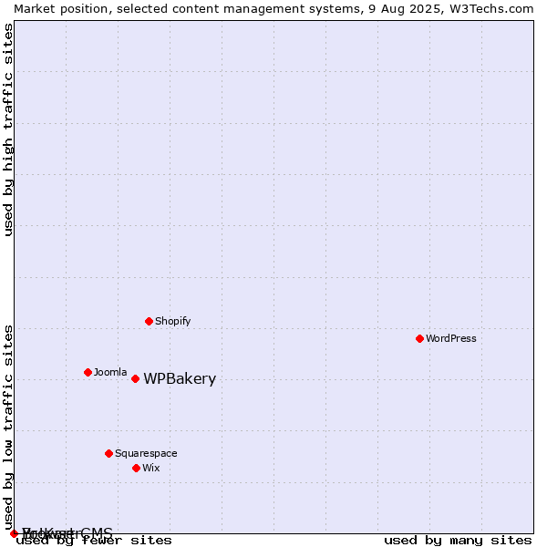 Market position of WPBakery vs. BrowserCMS vs. Yo!Kart
