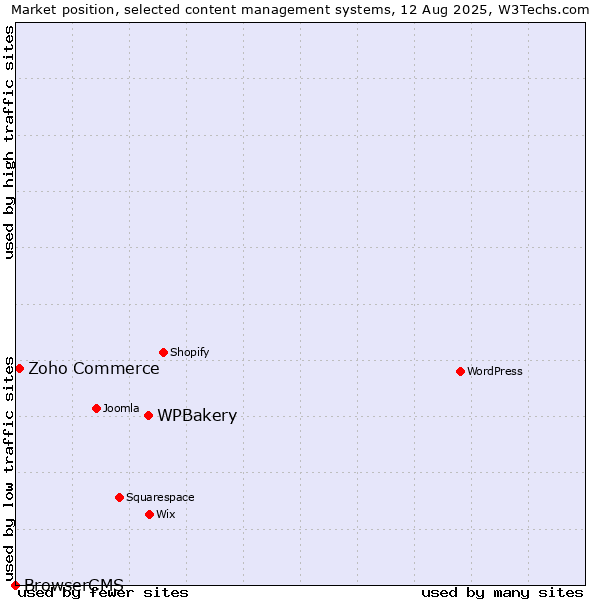 Market position of WPBakery vs. Zoho Commerce vs. BrowserCMS