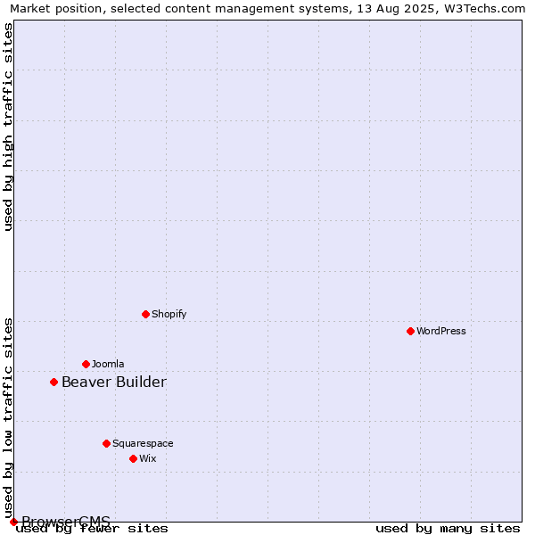 Market position of Beaver Builder vs. BrowserCMS