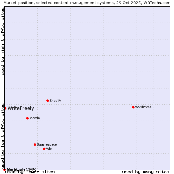 Market position of WriteFreely vs. BrowserCMS vs. Yo!Kart