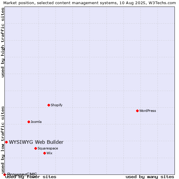 Market position of WYSIWYG Web Builder vs. BrowserCMS