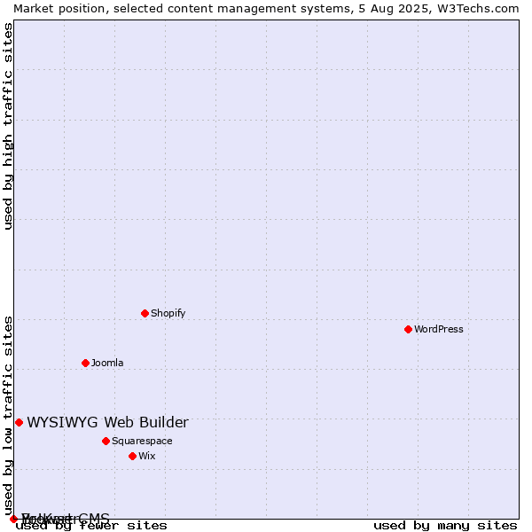 Market position of WYSIWYG Web Builder vs. BrowserCMS vs. Yo!Kart