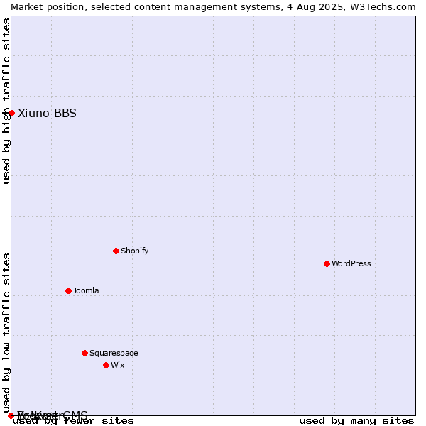 Market position of Xiuno BBS vs. BrowserCMS vs. Yo!Kart