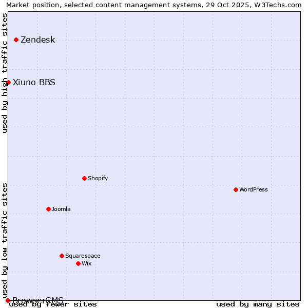 Market position of Zendesk vs. Xiuno BBS vs. BrowserCMS