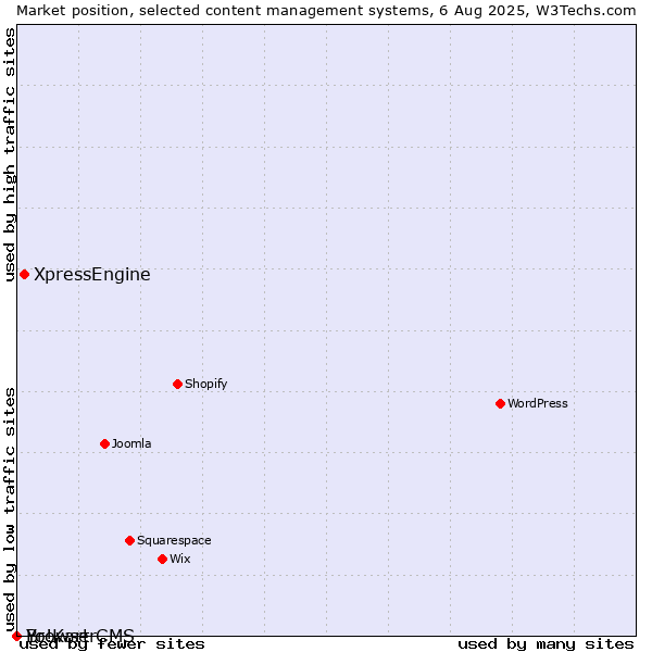 Market position of XpressEngine vs. BrowserCMS vs. Yo!Kart