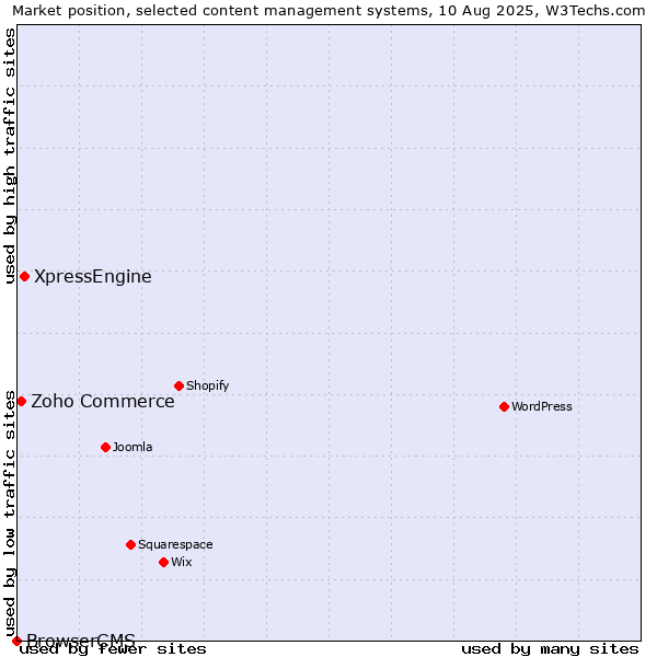 Market position of XpressEngine vs. Zoho Commerce vs. BrowserCMS