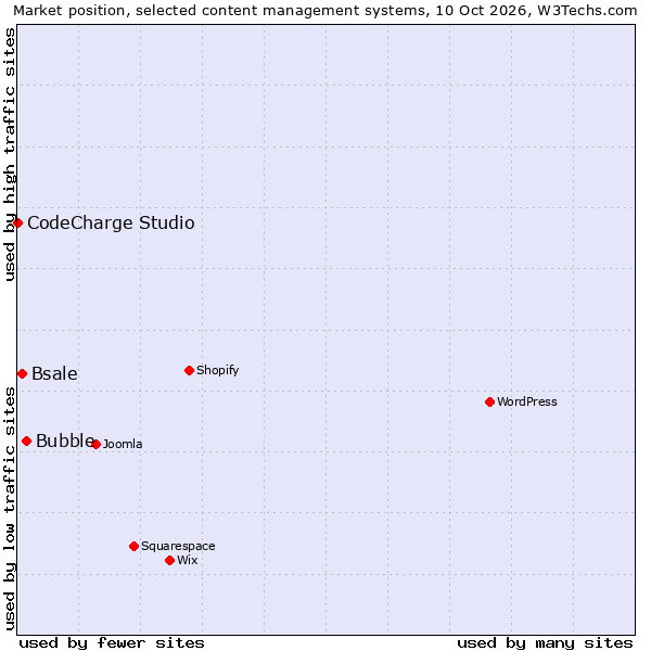 Market position of Bubble vs. Bsale vs. CodeCharge Studio