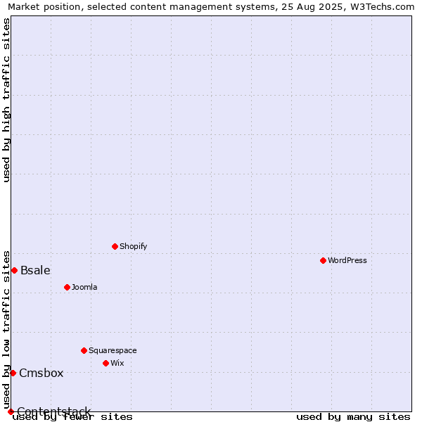 Market position of Bsale vs. Cmsbox vs. Contentstack
