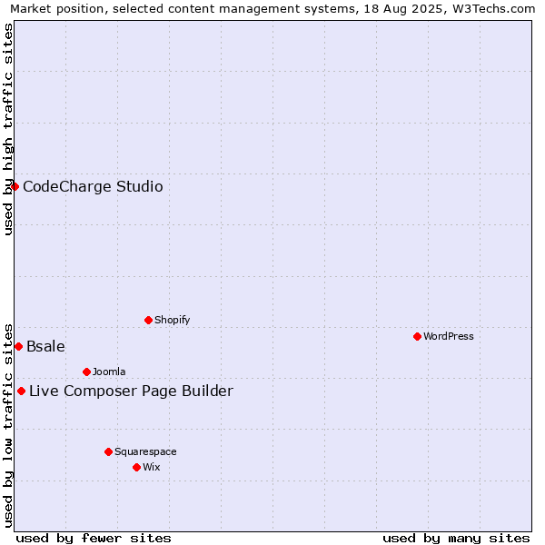 Market position of Live Composer Page Builder vs. Bsale vs. CodeCharge Studio