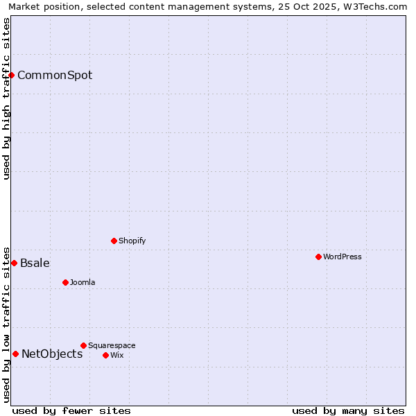 Market position of NetObjects vs. Bsale vs. CommonSpot