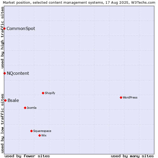 Market position of Bsale vs. NQcontent vs. CommonSpot
