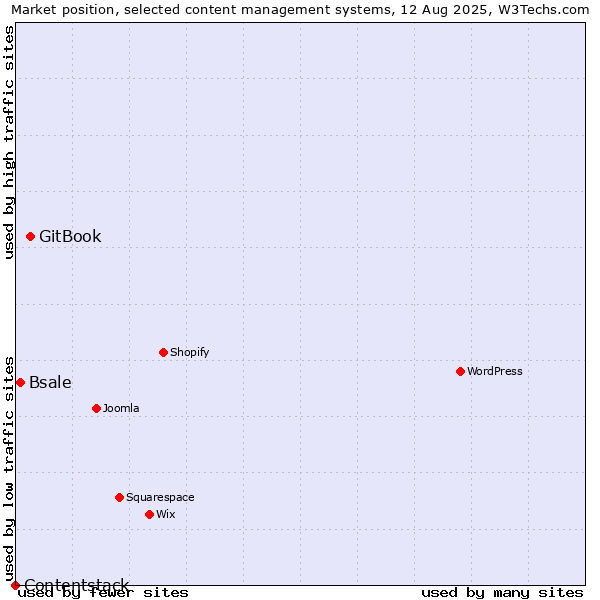 Market position of GitBook vs. Bsale vs. Contentstack