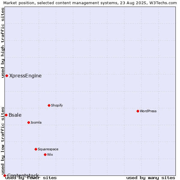 Market position of XpressEngine vs. Bsale vs. Contentstack