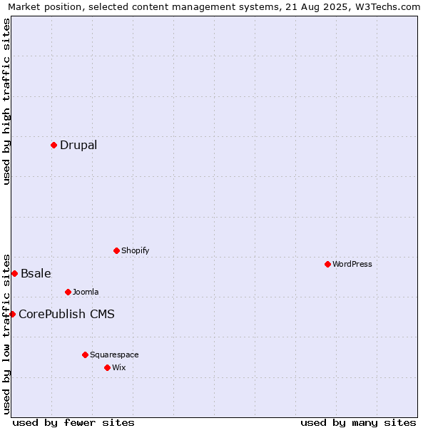 Market position of Drupal vs. Bsale vs. CorePublish CMS