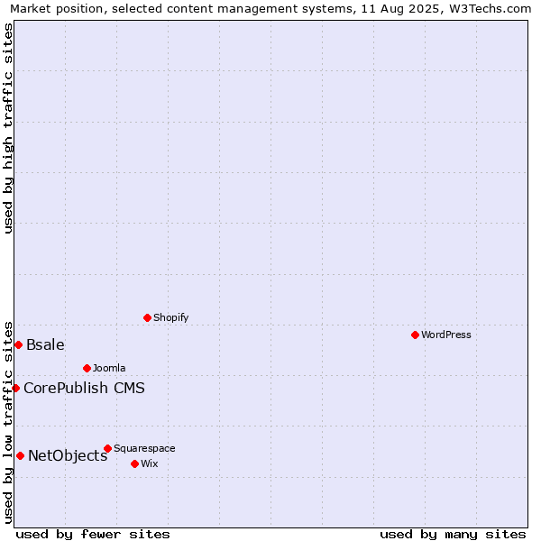 Market position of NetObjects vs. Bsale vs. CorePublish CMS