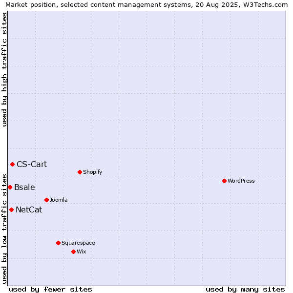 Market position of CS-Cart vs. NetCat vs. Bsale