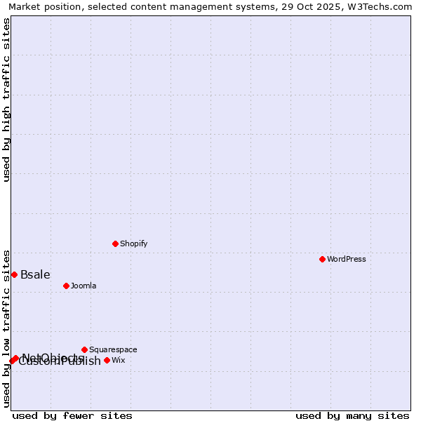 Market position of NetObjects vs. Bsale vs. CustomPublish
